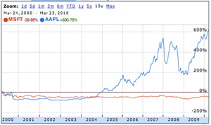 apple_growth_300