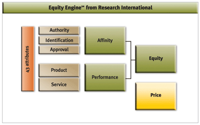 brand equity model