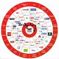 Grid matching US and China social media