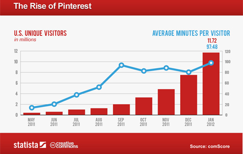 Pinterest Growth Chart